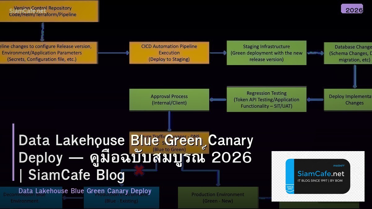 Data Lakehouse Blue Green Canary Deploy — คู่มือฉบับสมบูรณ์ 2026 | SiamCafe Blog