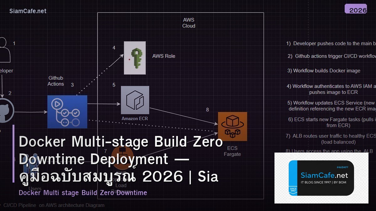 Docker Multi-stage Build Zero Downtime Deployment — คู่มือฉบับสมบูรณ์ 2026 | SiamCafe Blog