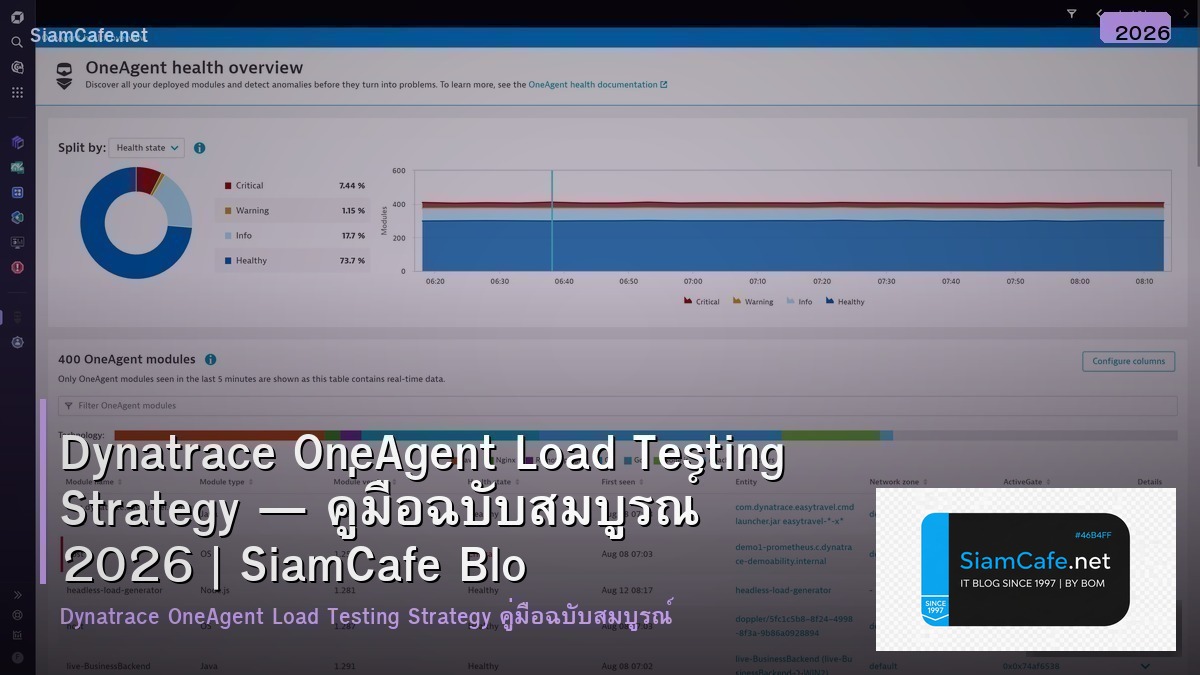 Dynatrace OneAgent Load Testing Strategy — คู่มือฉบับสมบูรณ์ 2026 | SiamCafe Blog