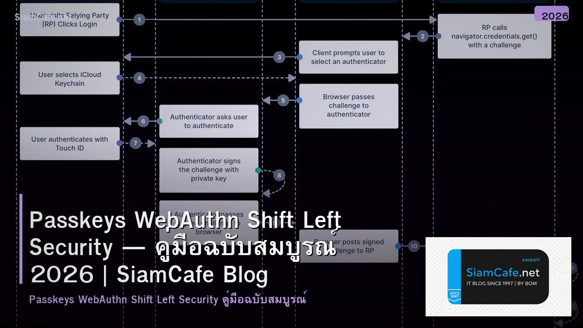 Passkeys WebAuthn Shift Left Security — คู่มือฉบับสมบูรณ์ 2026 | SiamCafe Blog