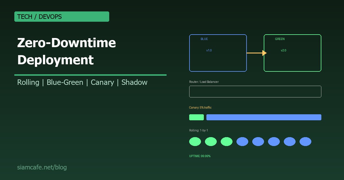Zero-Downtime Deployment คืออะไร? กลยุทธ์ Deploy แบบไม่มี Downtime สำหรับ Production 2026